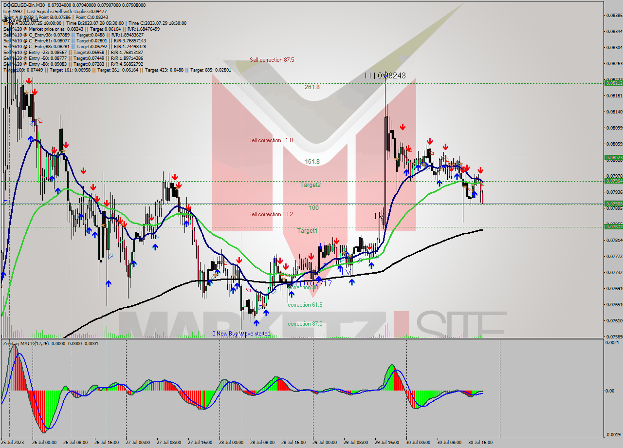 DOGEUSD-Bin M30 Signal