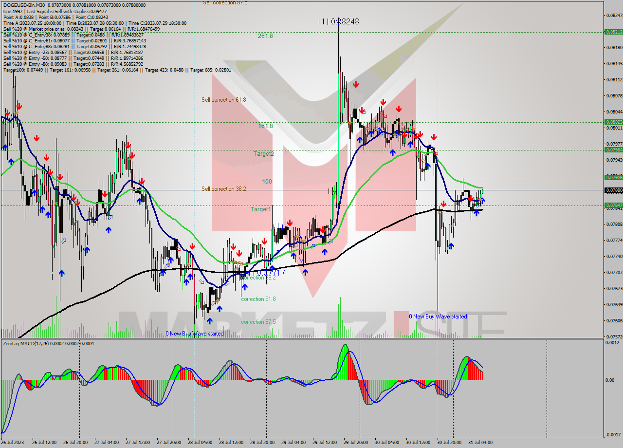 DOGEUSD-Bin M30 Signal