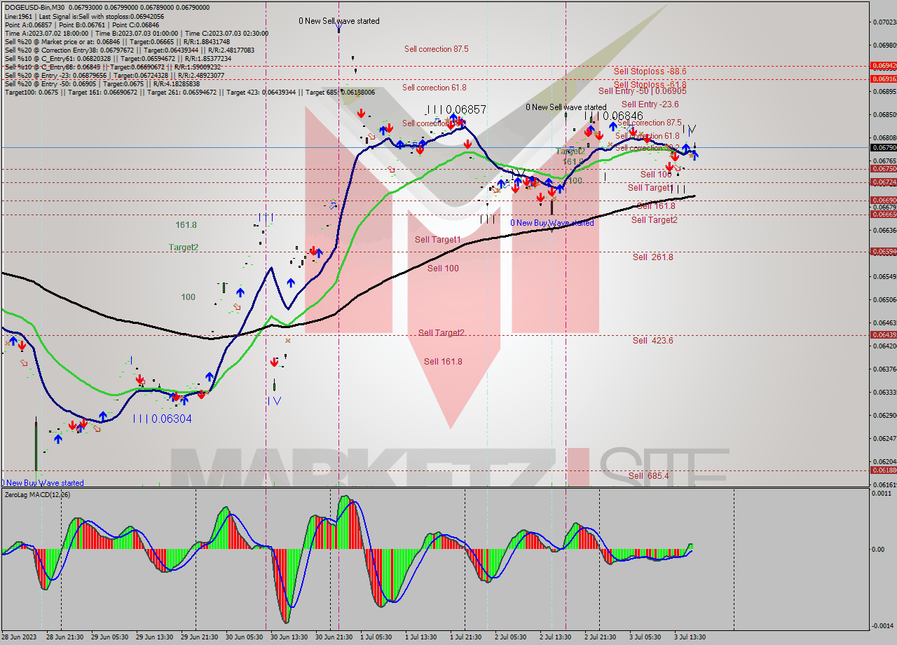 DOGEUSD-Bin M30 Signal