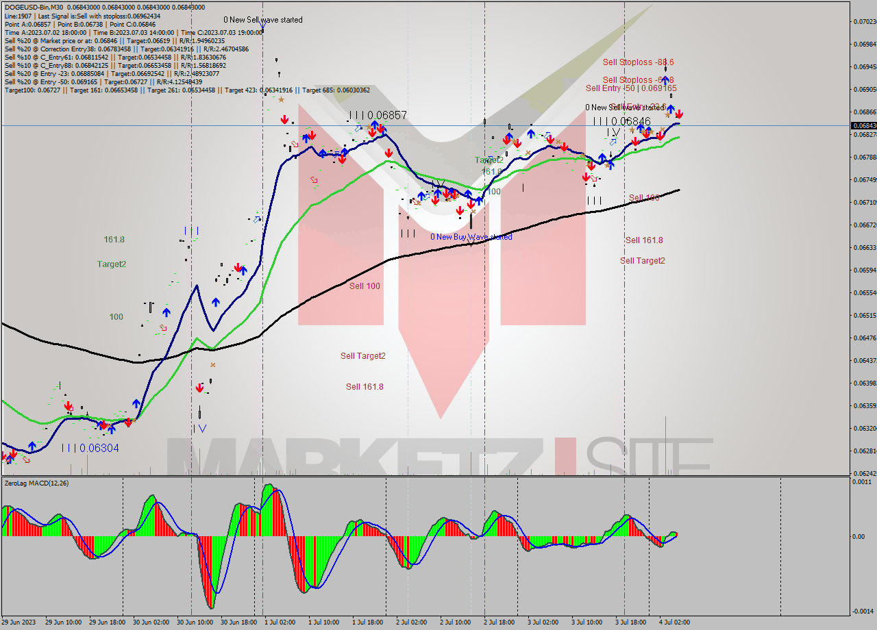DOGEUSD-Bin M30 Analysis DOGEUSD-Bin M30 Signal
