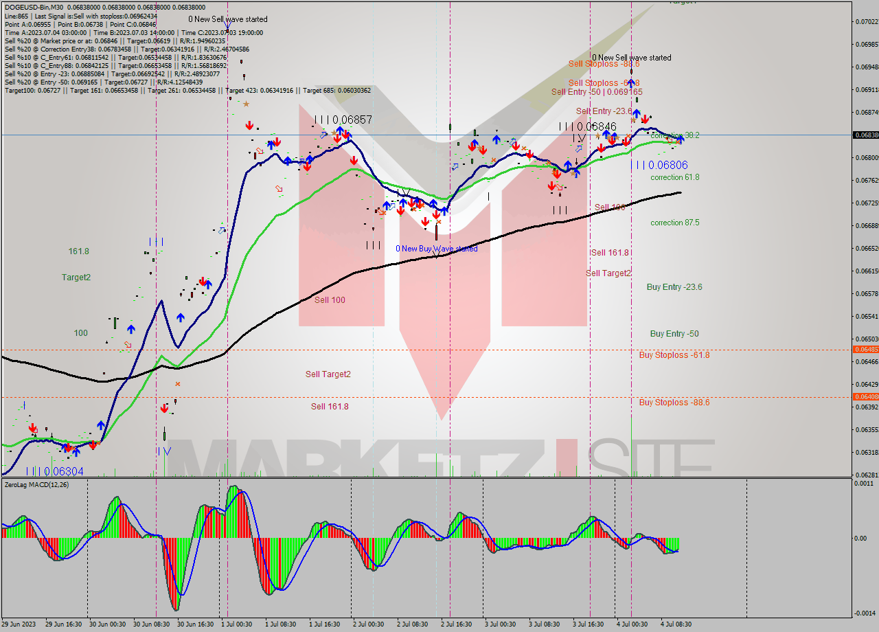 DOGEUSD-Bin M30 Analysis DOGEUSD-Bin M30 Signal