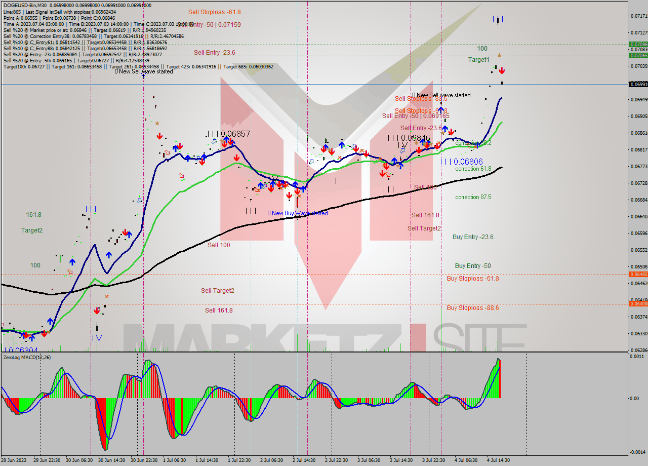 DOGEUSD-Bin M30 Signal