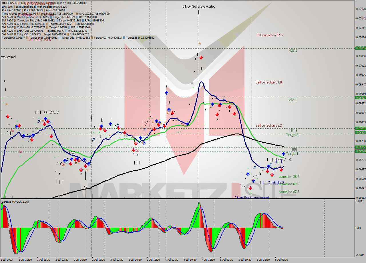 DOGEUSD-Bin M30 Signal