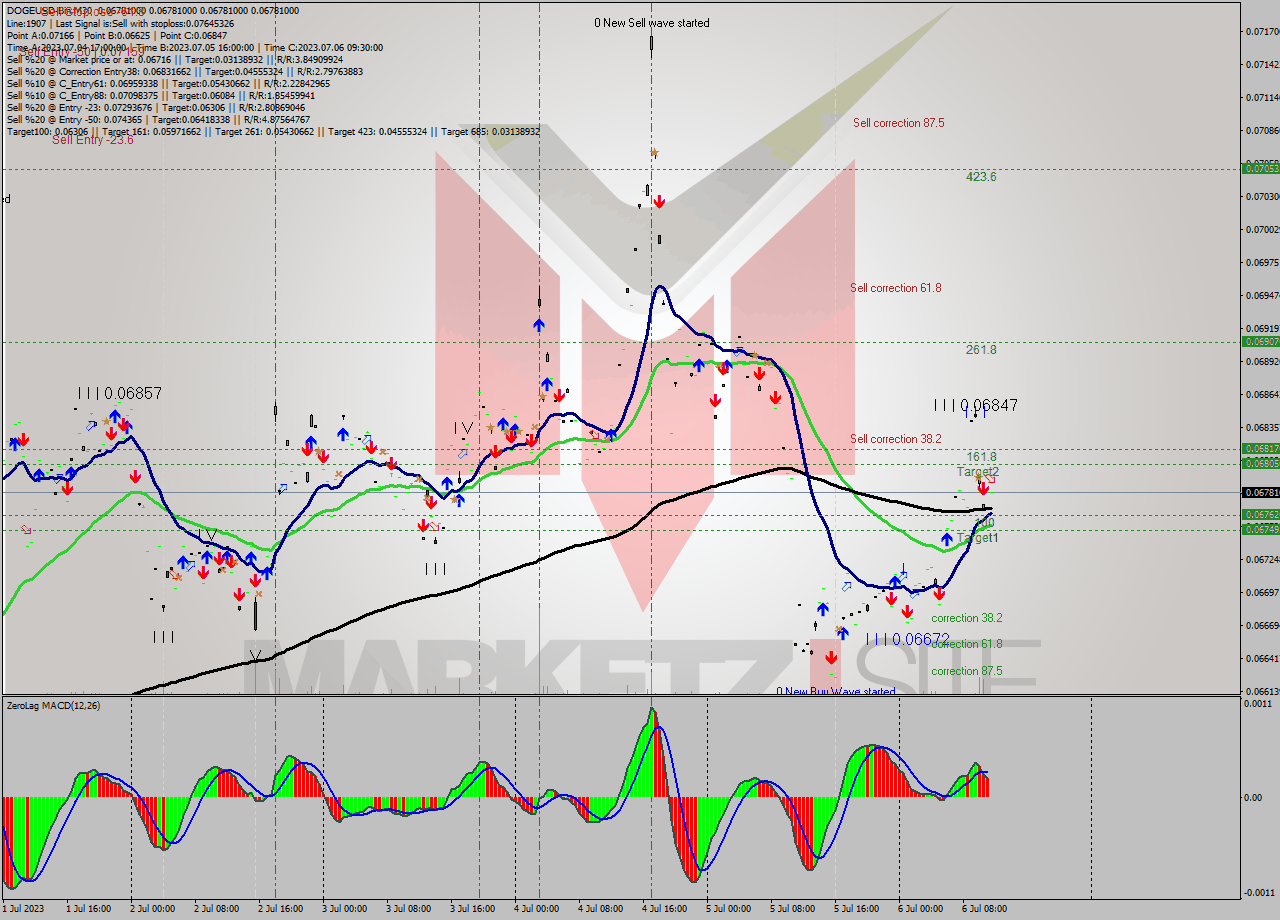 DOGEUSD-Bin M30 Signal