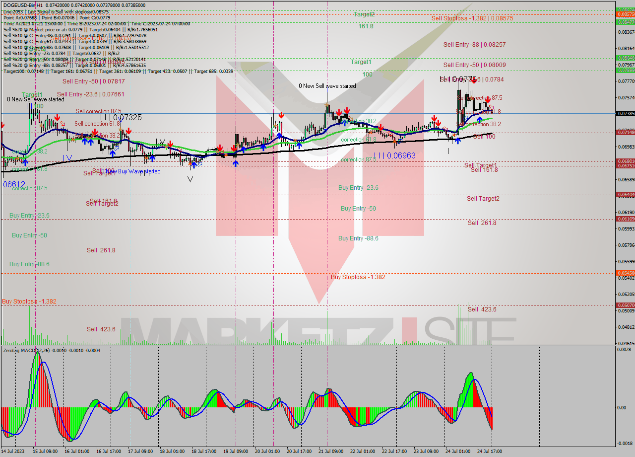DOGEUSD-Bin H1 Analysis DOGEUSD-Bin H1 Signal