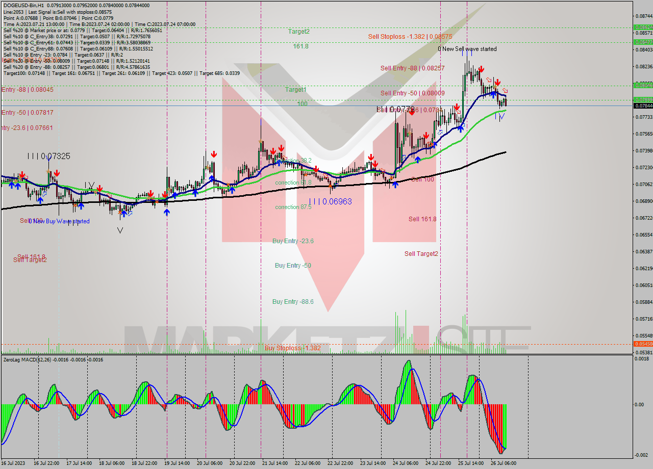 DOGEUSD-Bin H1 Analysis DOGEUSD-Bin H1 Signal