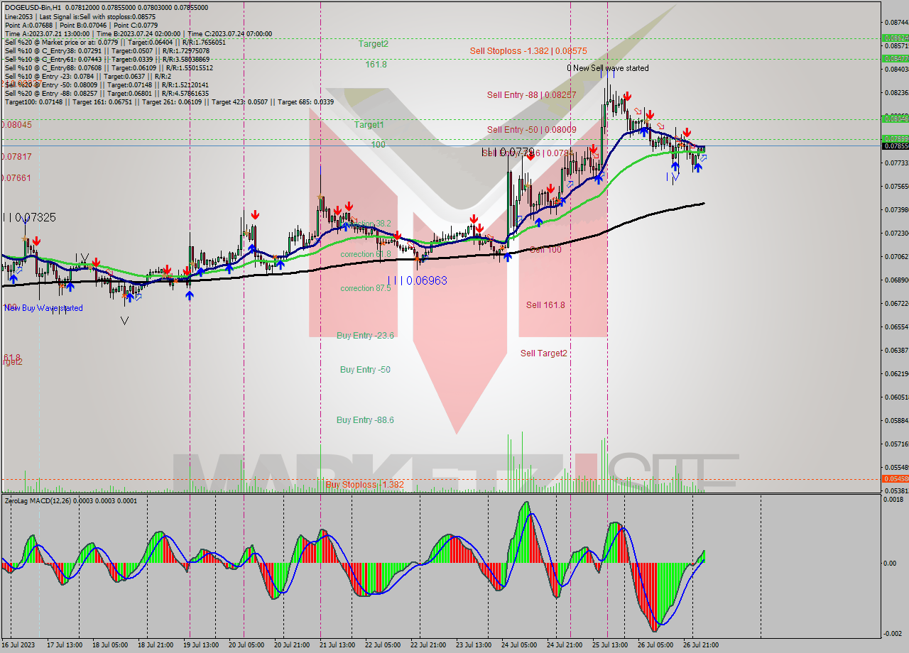 DOGEUSD-Bin H1 Signal