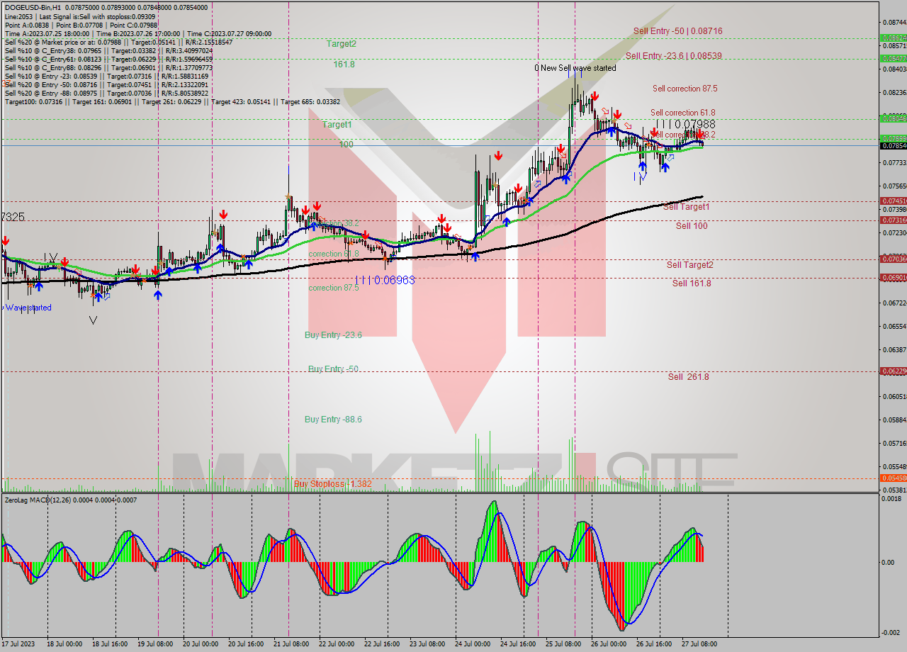 DOGEUSD-Bin H1 Signal