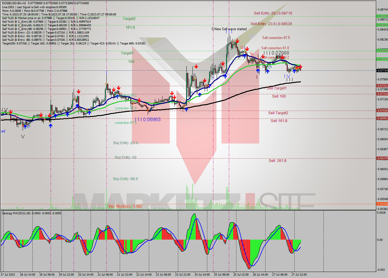 DOGEUSD-Bin H1 Signal