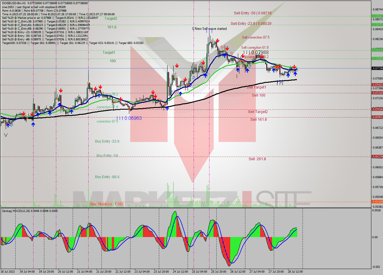 DOGEUSD-Bin H1 Signal