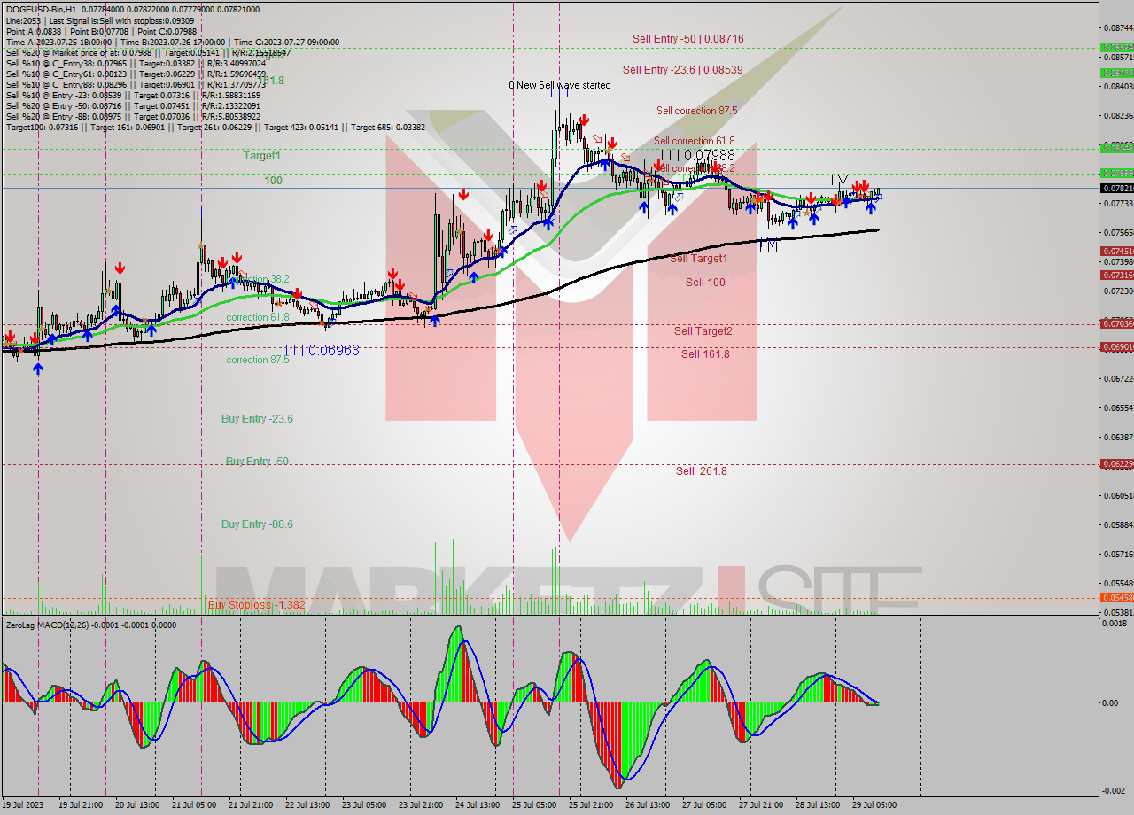 DOGEUSD-Bin H1 Signal