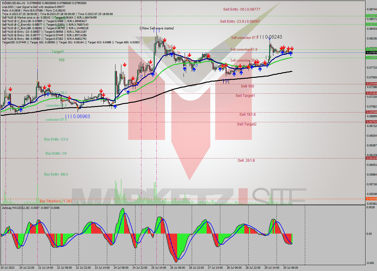 DOGEUSD-Bin H1 Signal