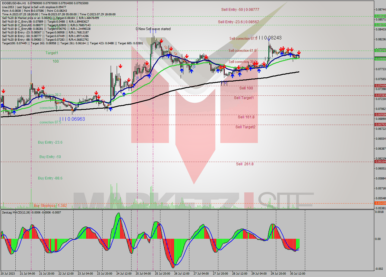 DOGEUSD-Bin H1 Signal