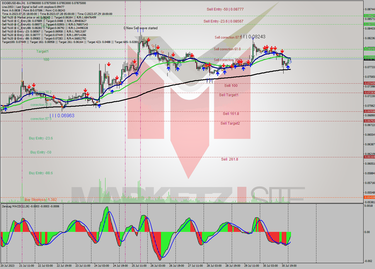 DOGEUSD-Bin H1 Signal