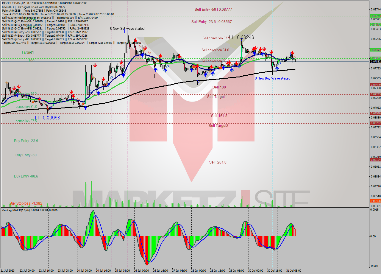 DOGEUSD-Bin H1 Signal