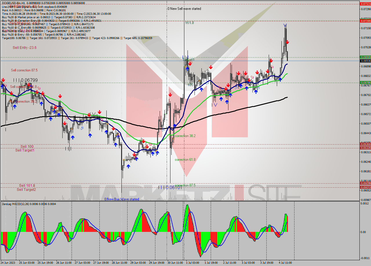 DOGEUSD-Bin H1 Signal