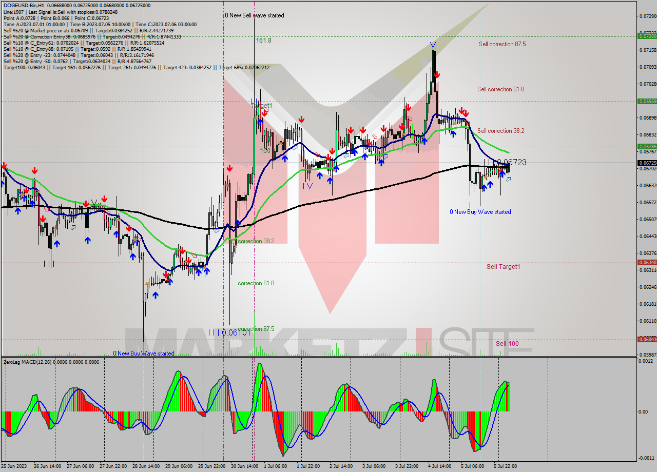 DOGEUSD-Bin H1 Signal