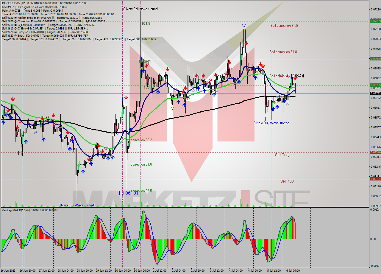 DOGEUSD-Bin H1 Signal