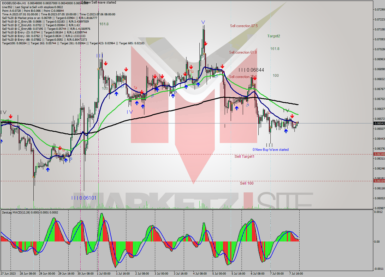 DOGEUSD-Bin H1 Signal