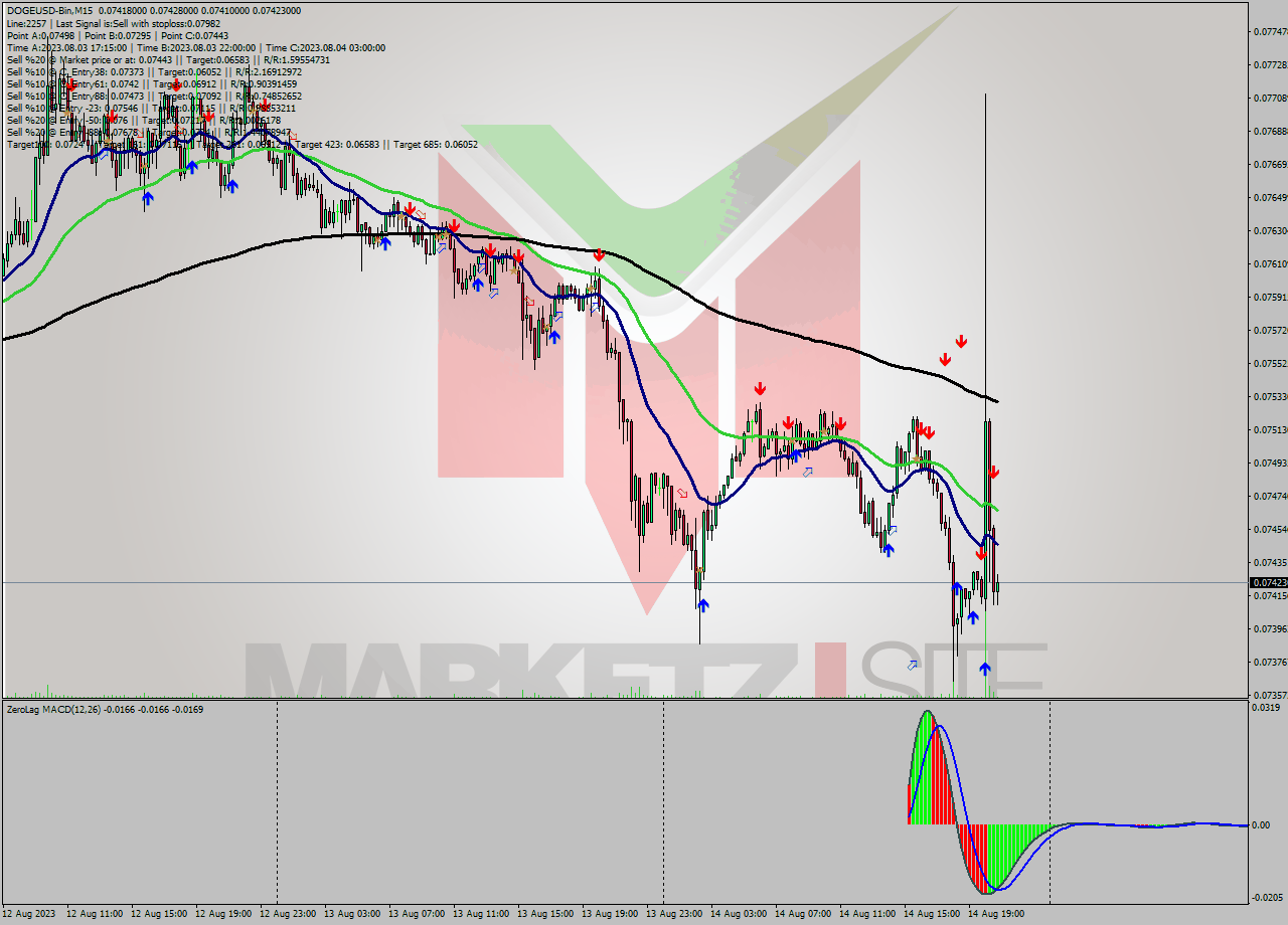 DOGEUSD-Bin M15 Analysis DOGEUSD-Bin M15 Signal