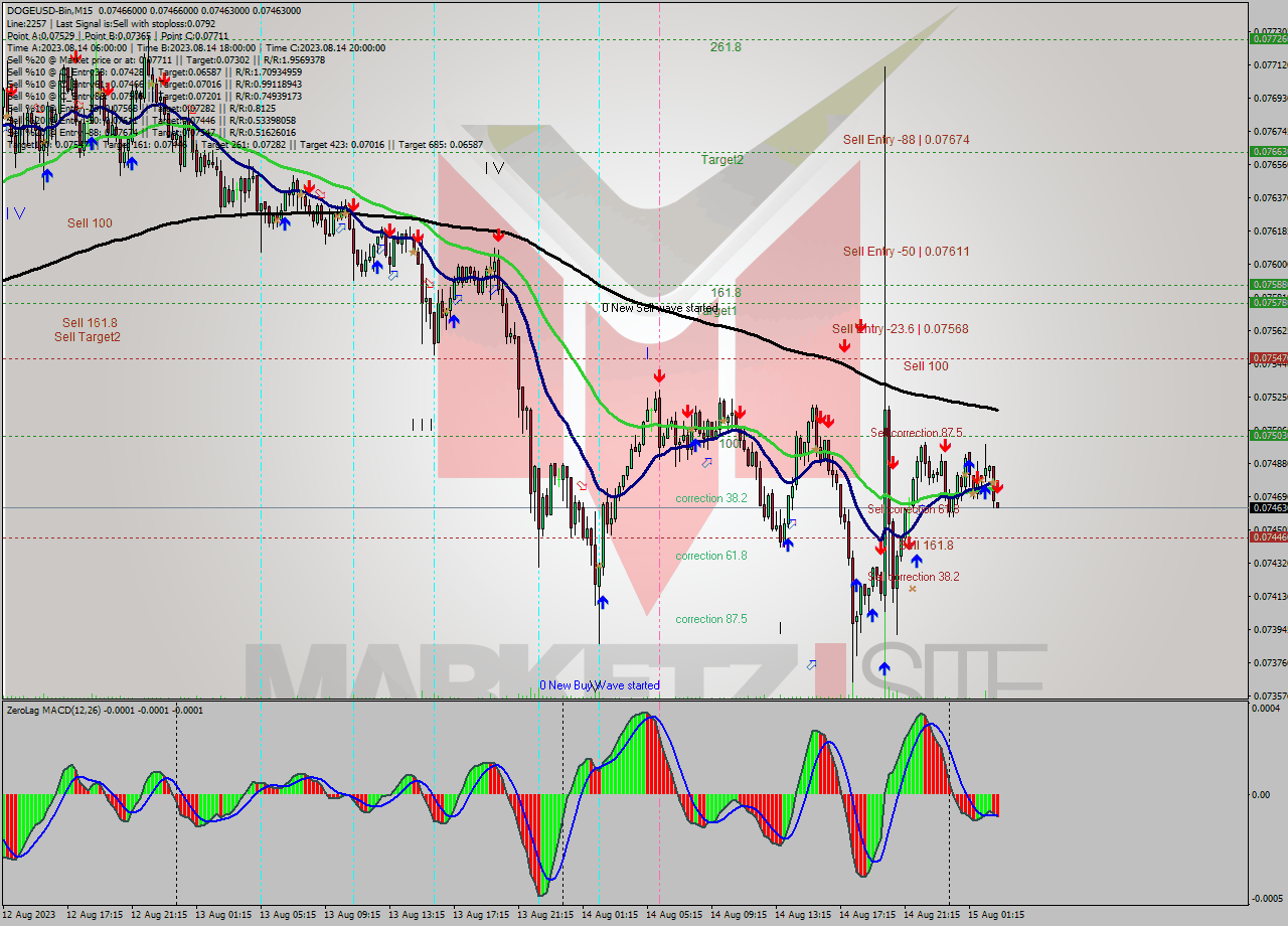 DOGEUSD-Bin M15 Analysis DOGEUSD-Bin M15 Signal