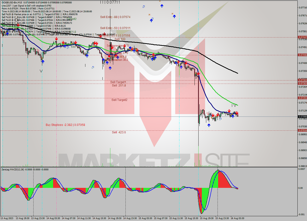 DOGEUSD-Bin M15 Signal