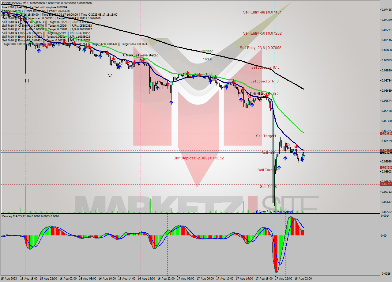DOGEUSD-Bin M15 Signal