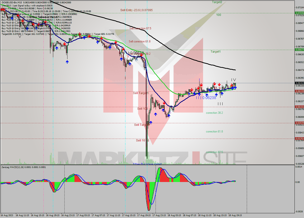 DOGEUSD-Bin M15 Signal