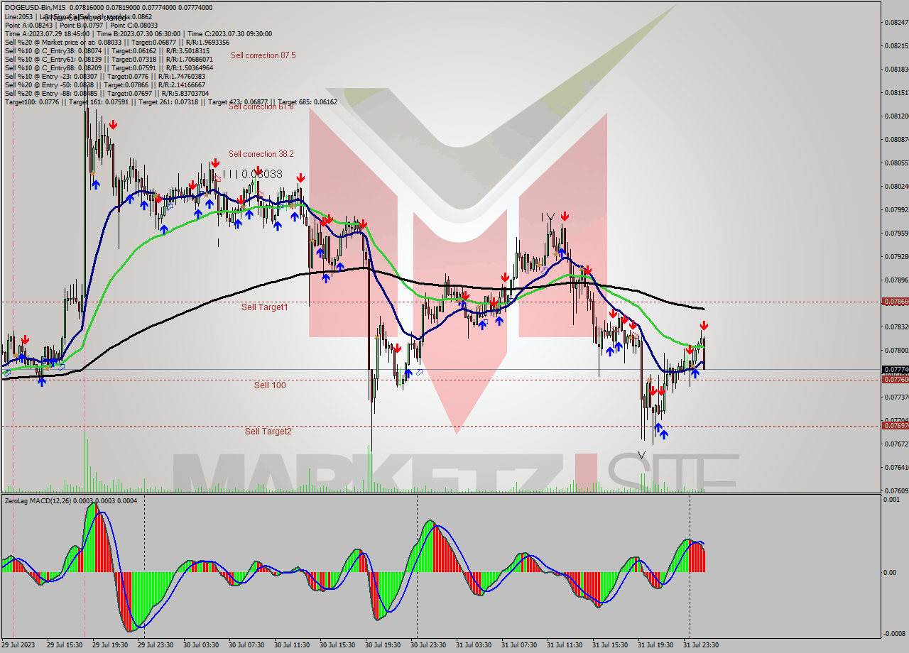 DOGEUSD-Bin M15 Signal