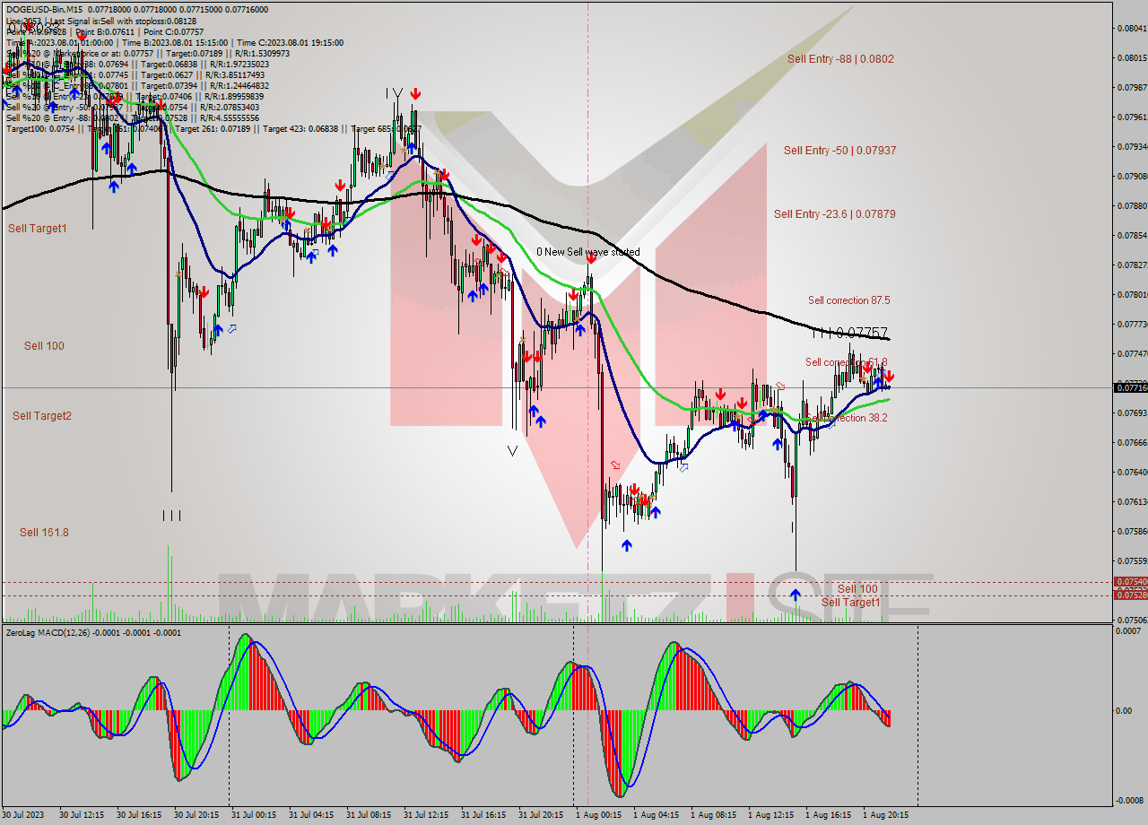 DOGEUSD-Bin M15 Signal