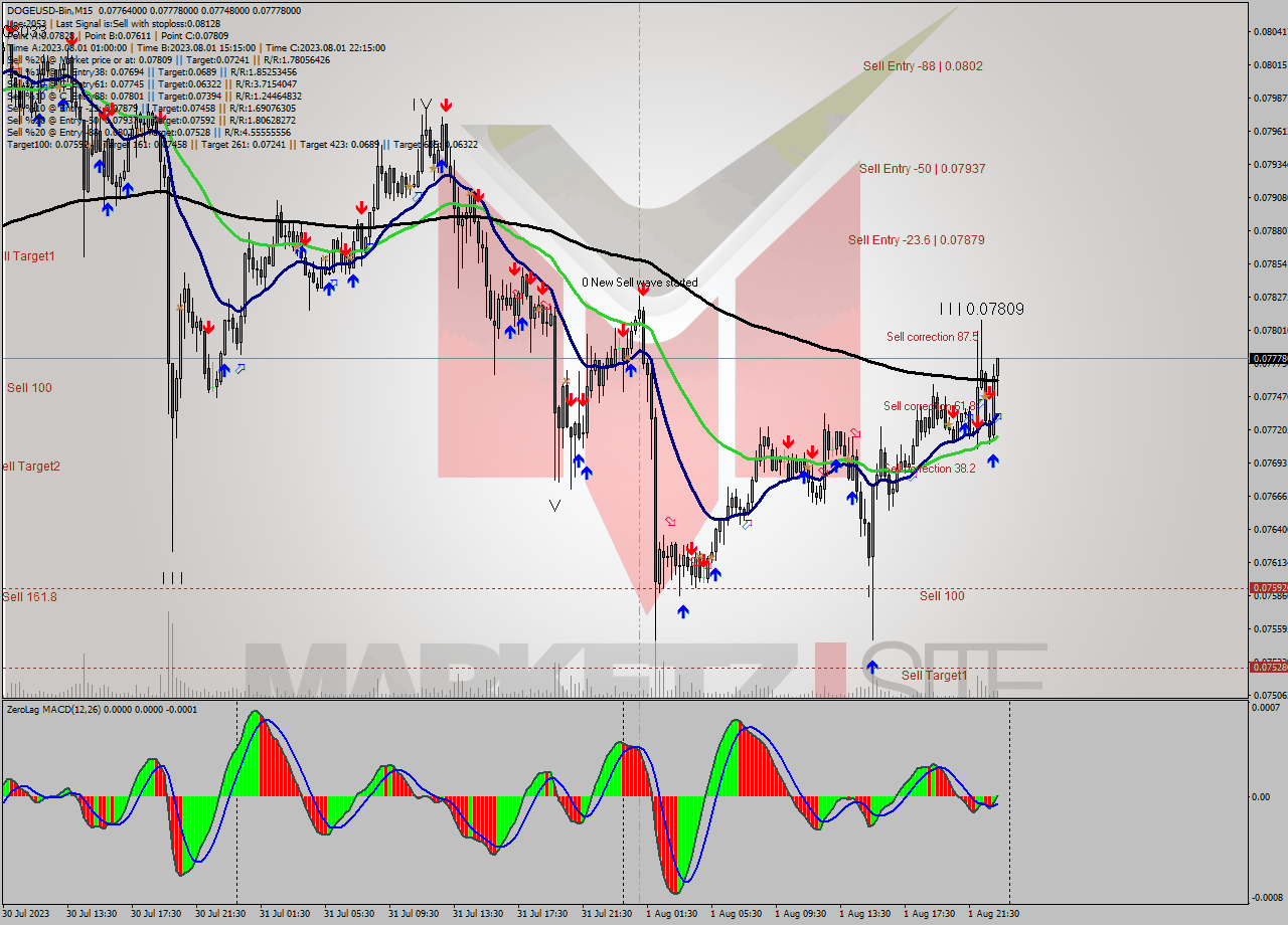 DOGEUSD-Bin M15 Signal