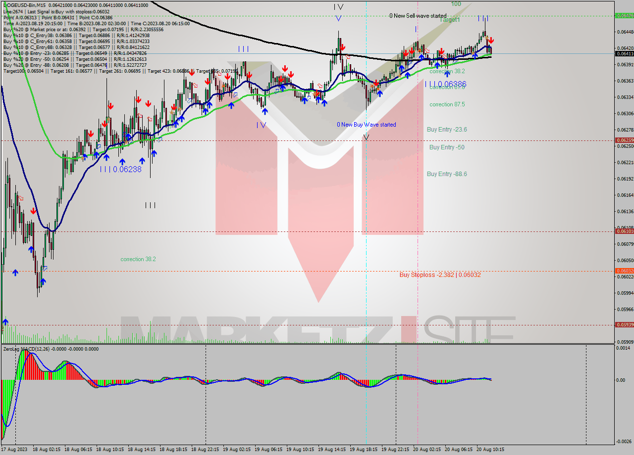 DOGEUSD-Bin M15 Signal