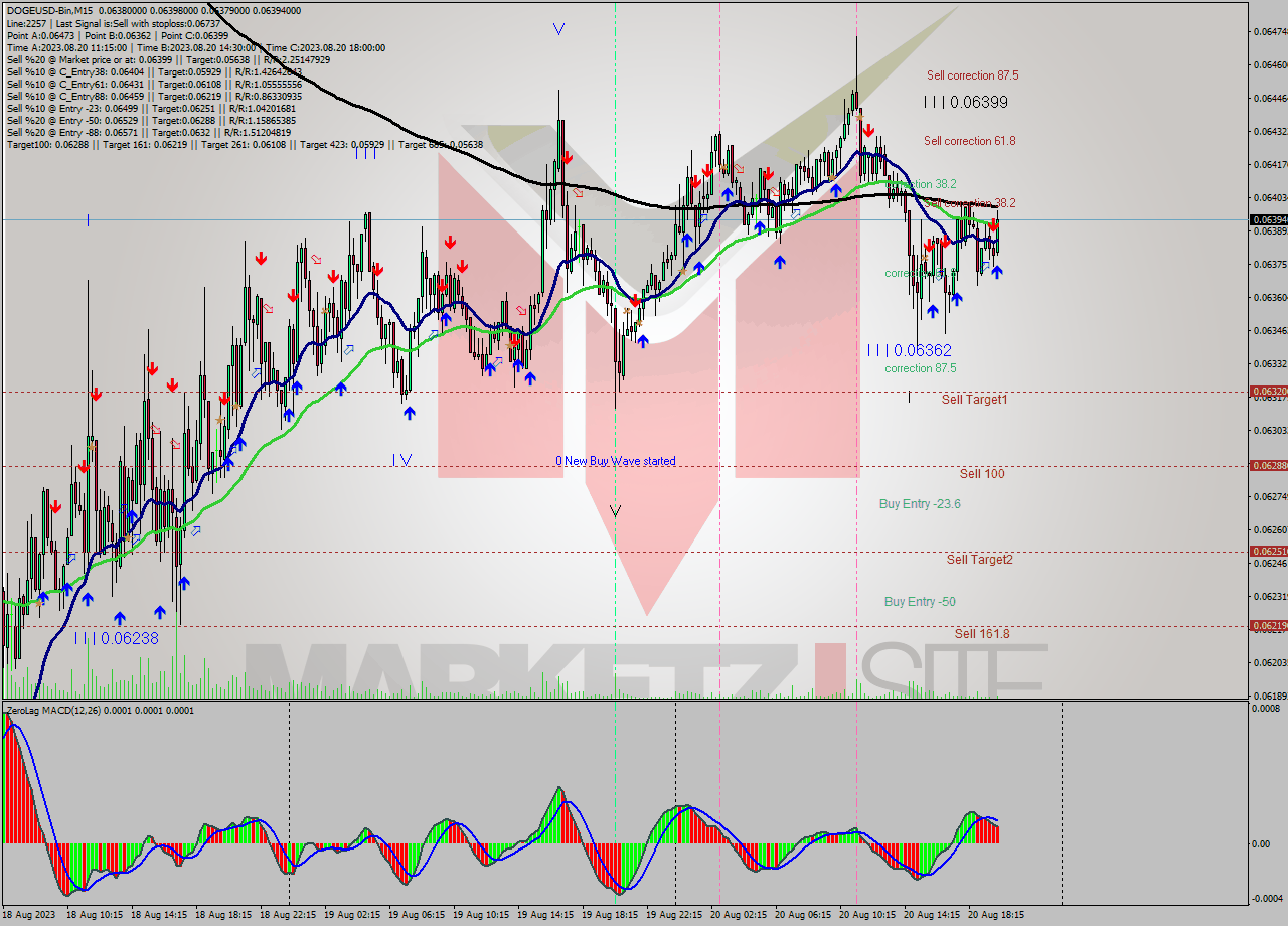 DOGEUSD-Bin M15 Signal