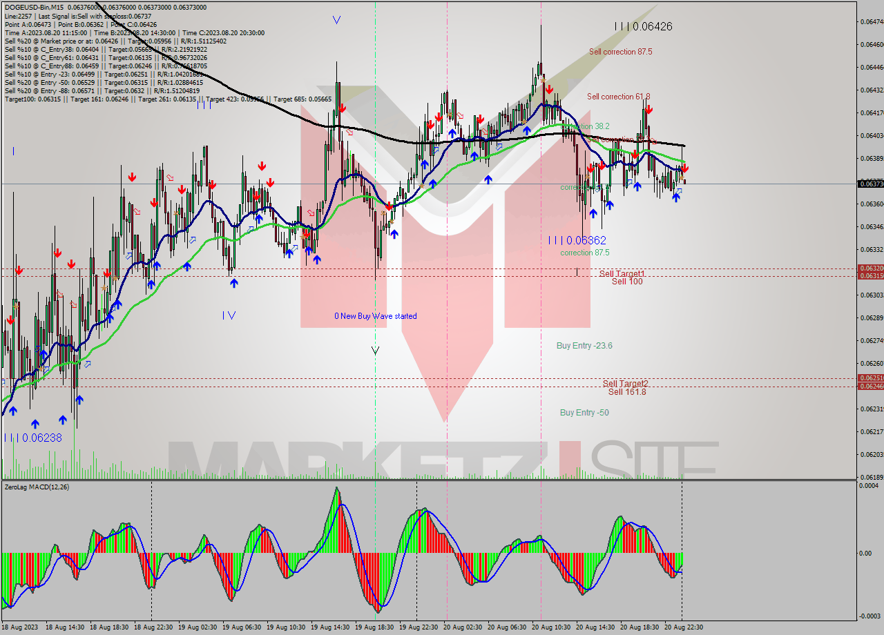 DOGEUSD-Bin M15 Signal