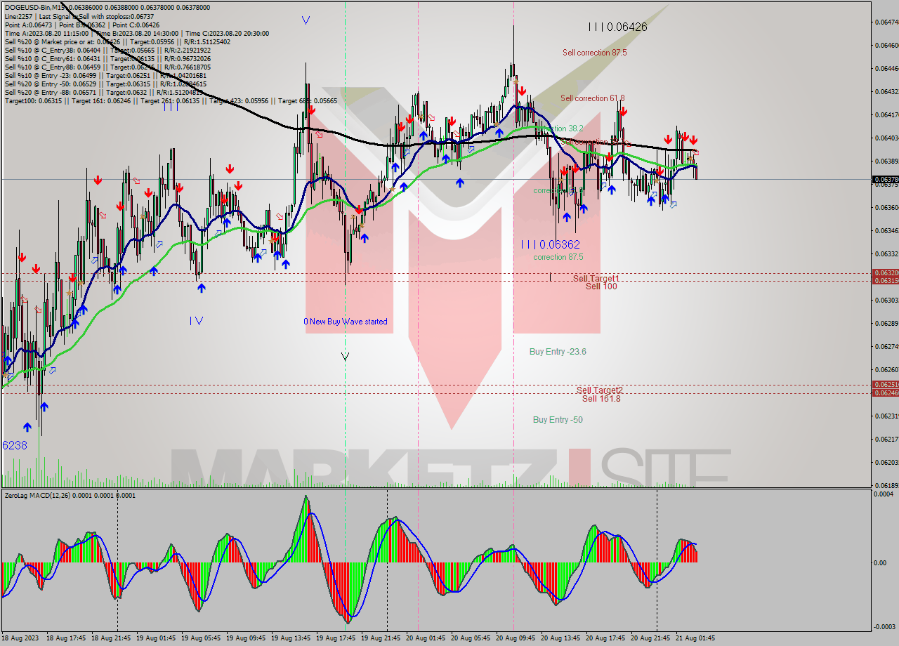 DOGEUSD-Bin M15 Signal