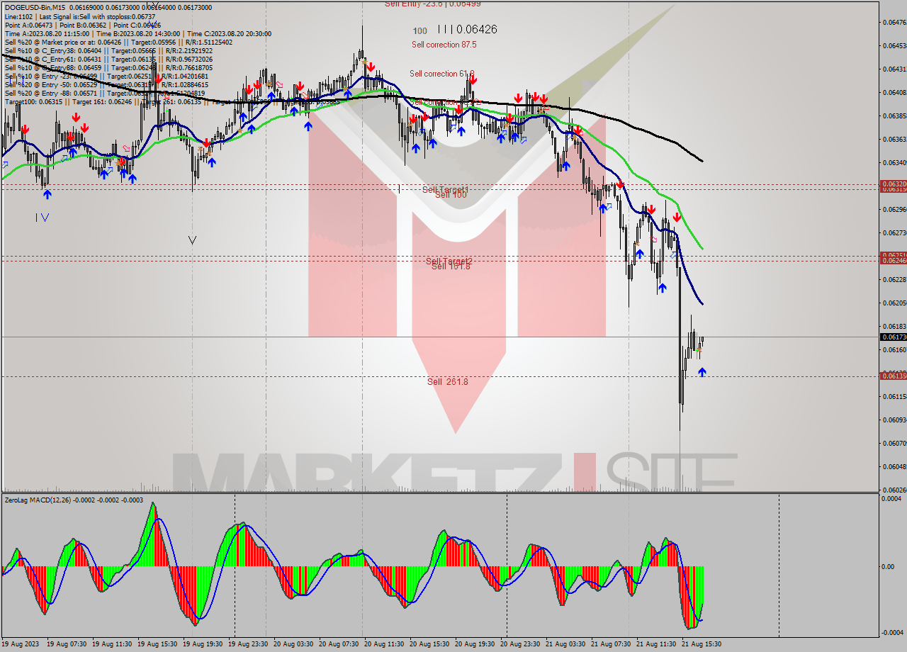 DOGEUSD-Bin M15 Signal