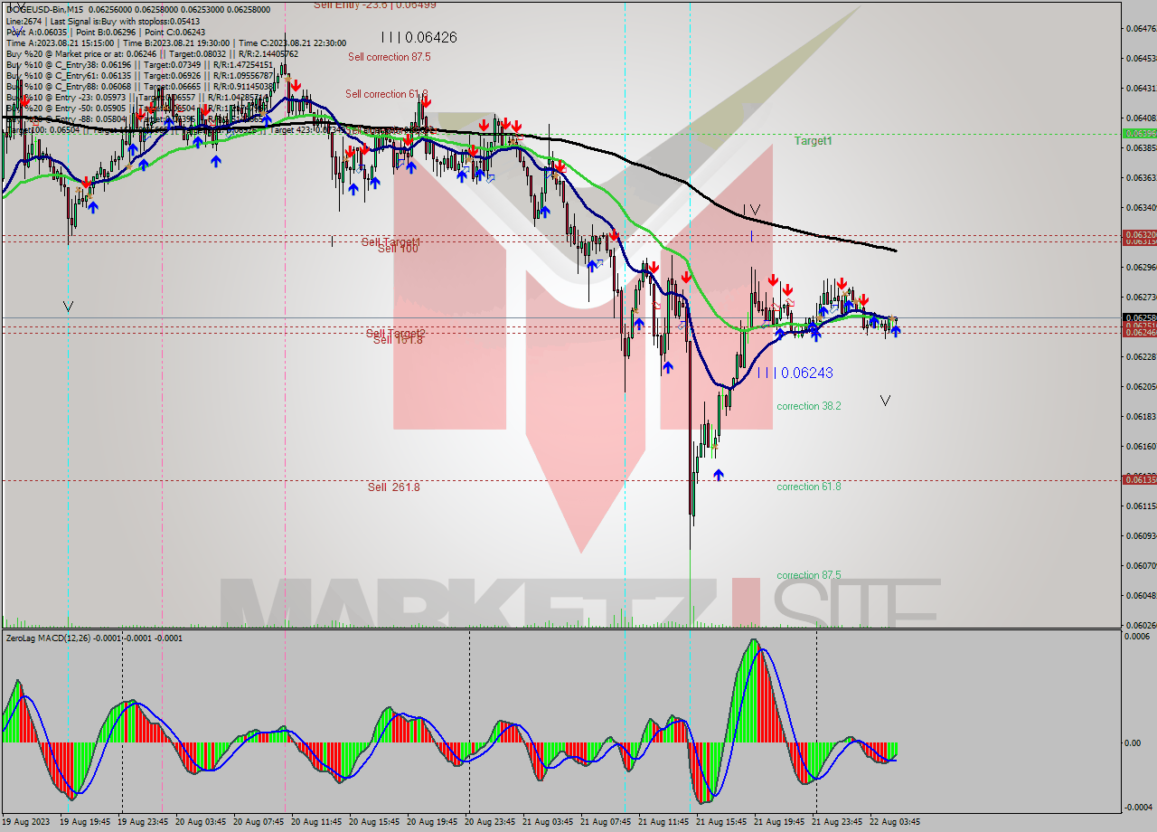 DOGEUSD-Bin M15 Signal
