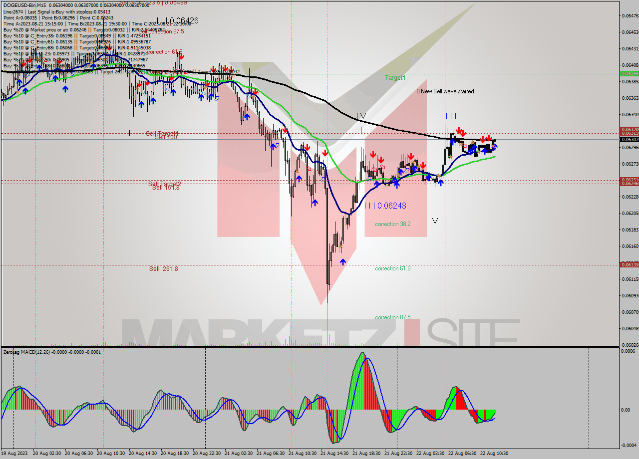 DOGEUSD-Bin M15 Signal