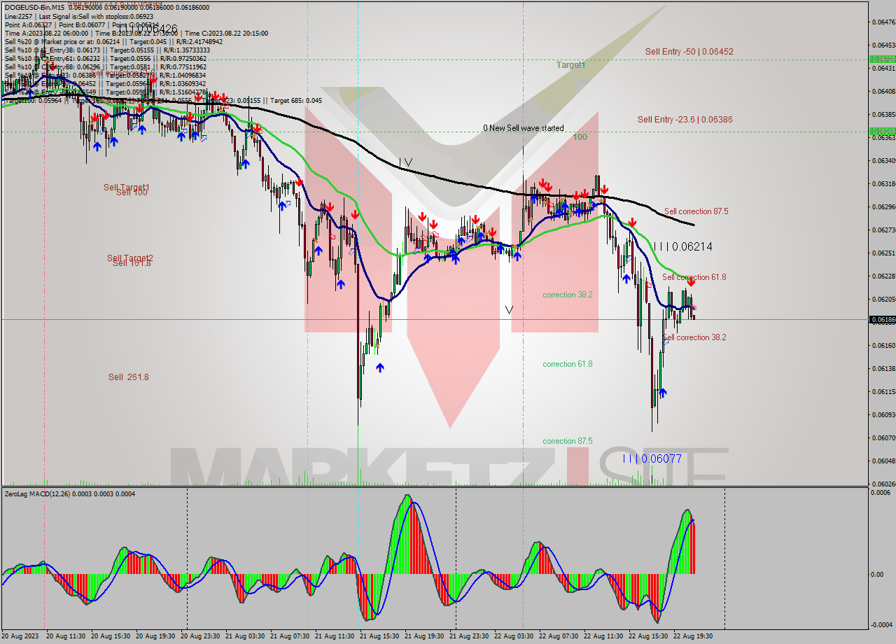 DOGEUSD-Bin M15 Signal