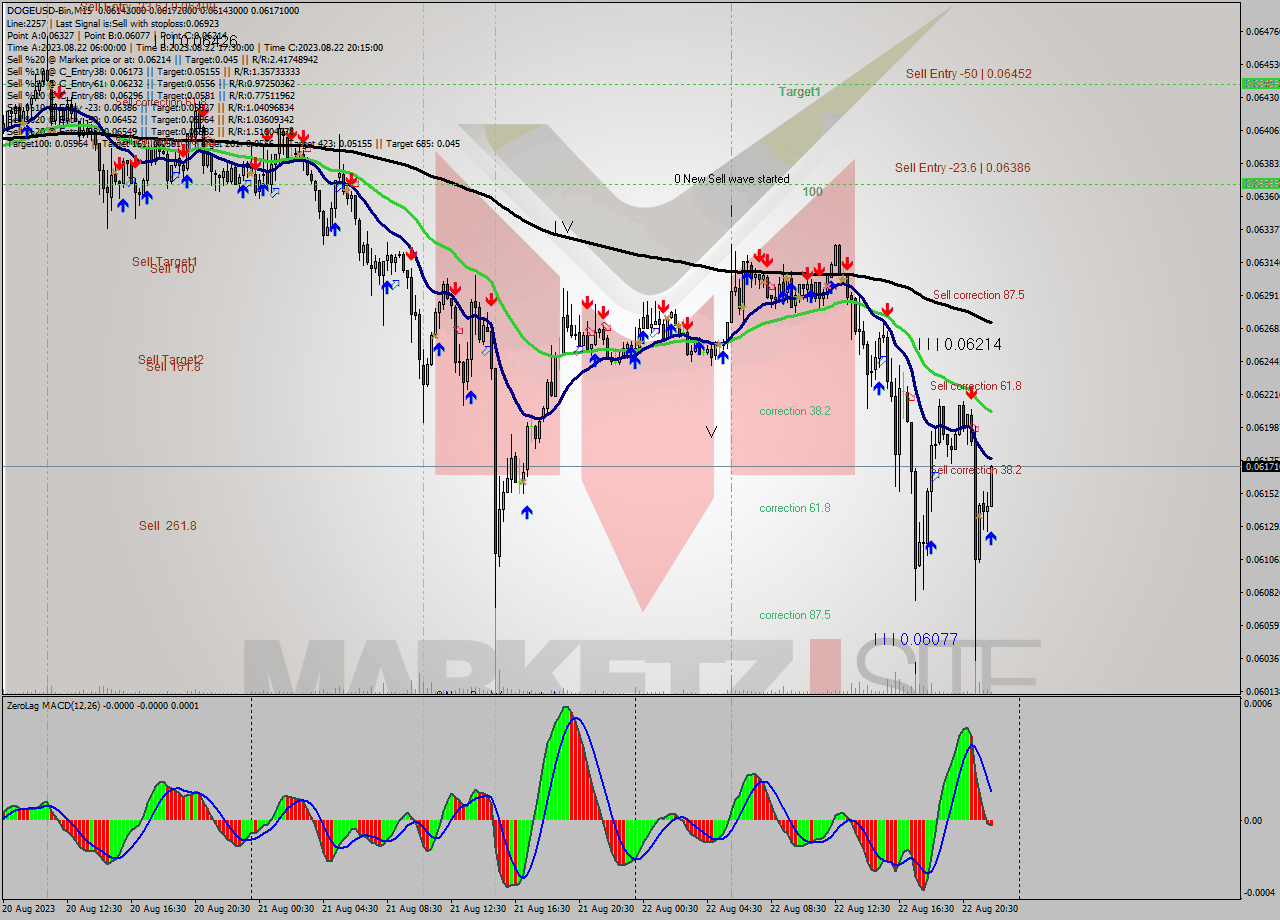 DOGEUSD-Bin M15 Signal
