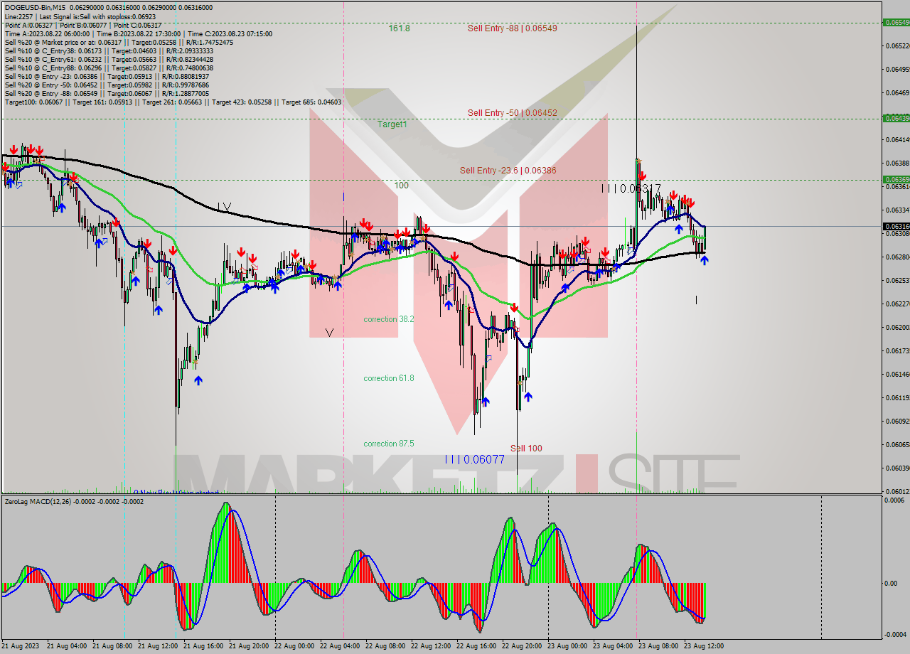 DOGEUSD-Bin M15 Signal