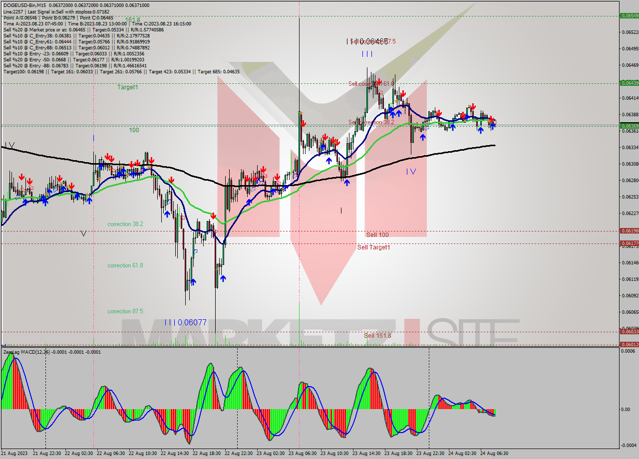 DOGEUSD-Bin M15 Signal