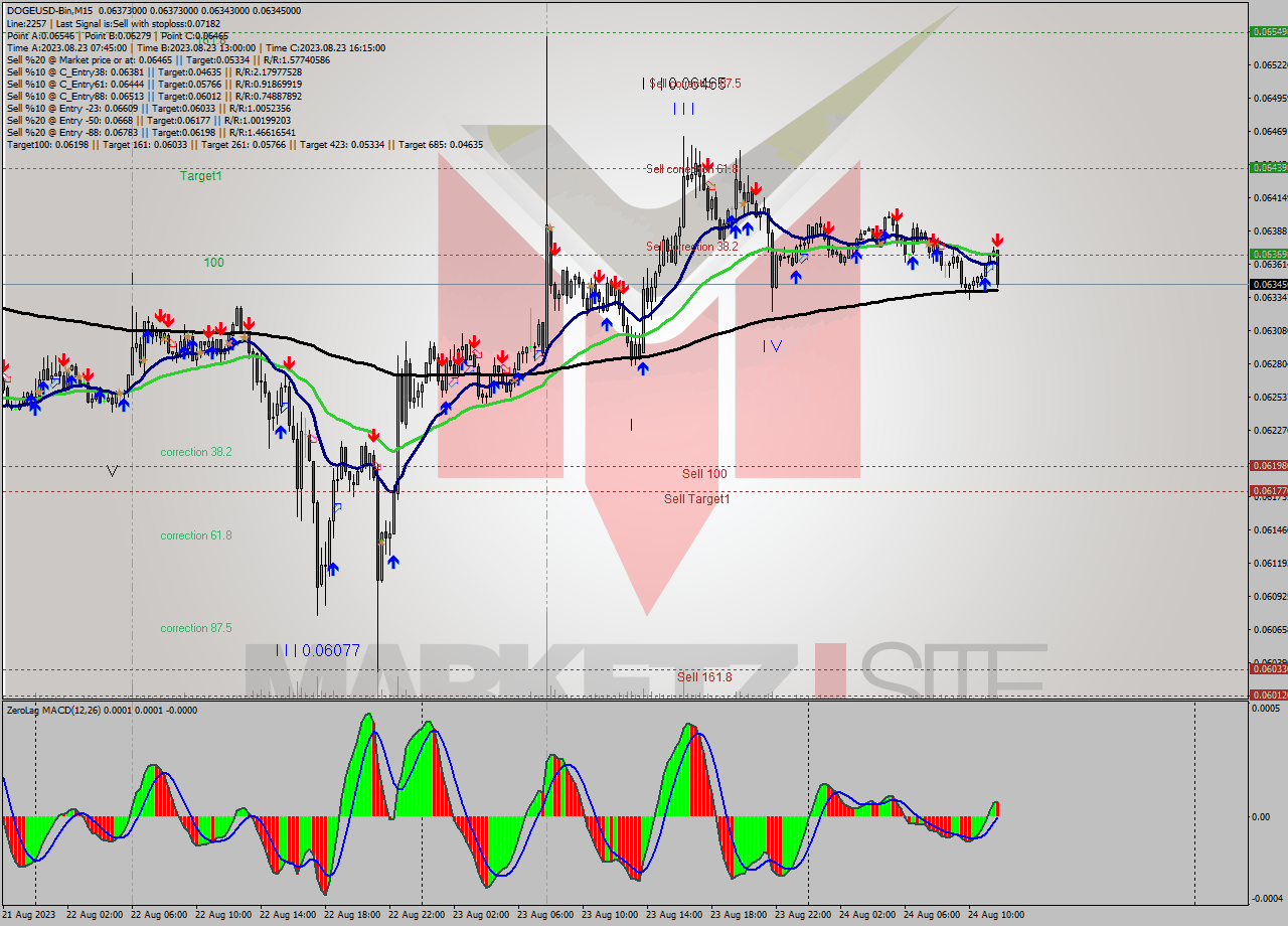 DOGEUSD-Bin M15 Signal