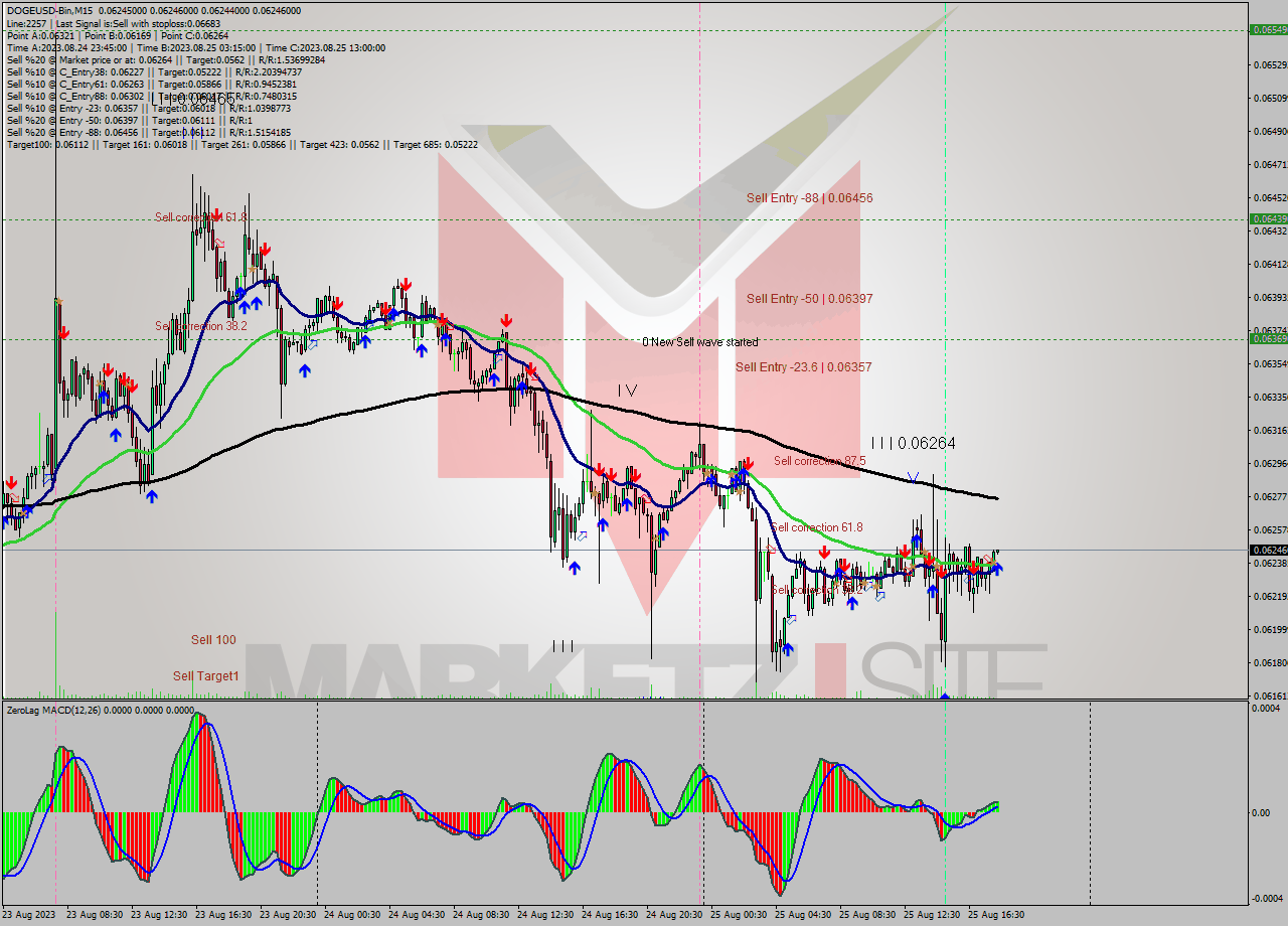 DOGEUSD-Bin M15 Analysis DOGEUSD-Bin M15 Signal