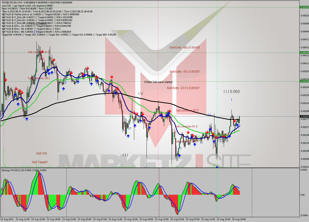 DOGEUSD-Bin M15 Analysis DOGEUSD-Bin M15 Signal