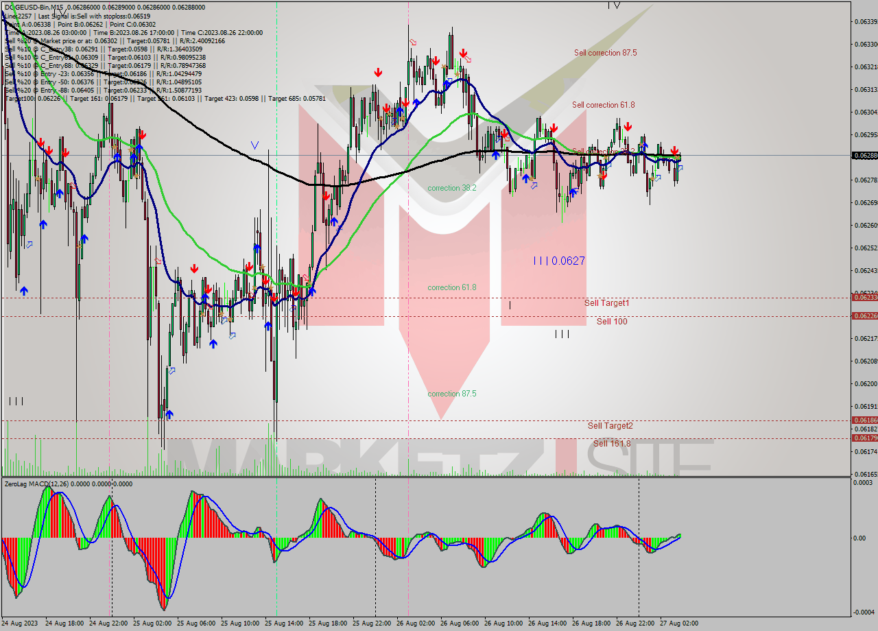 DOGEUSD-Bin M15 Signal