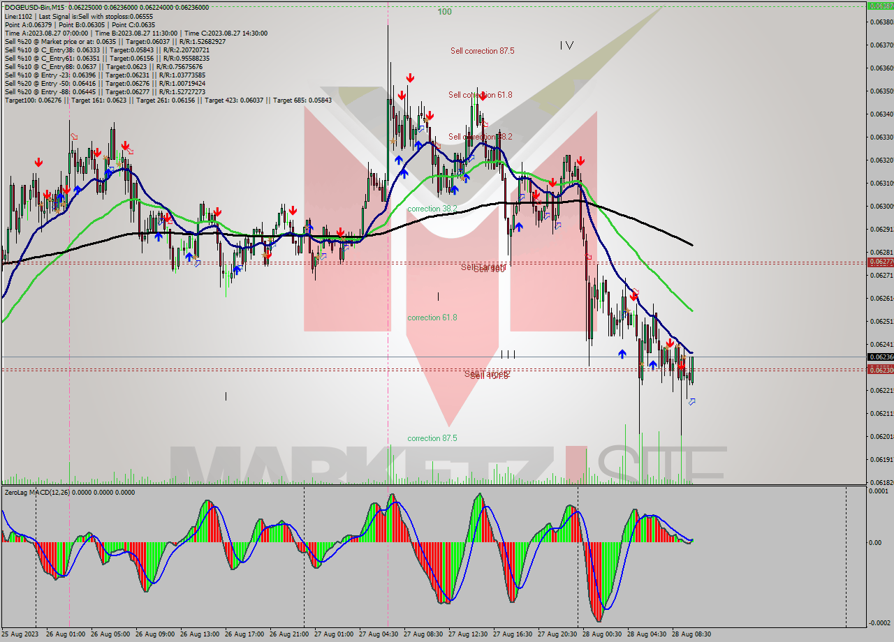 DOGEUSD-Bin M15 Signal