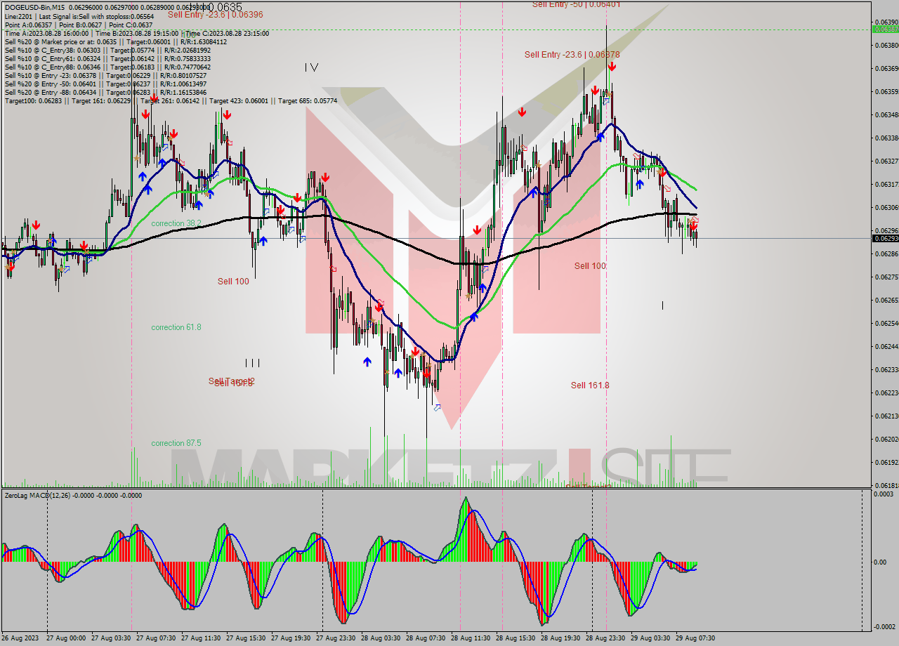 DOGEUSD-Bin M15 Signal