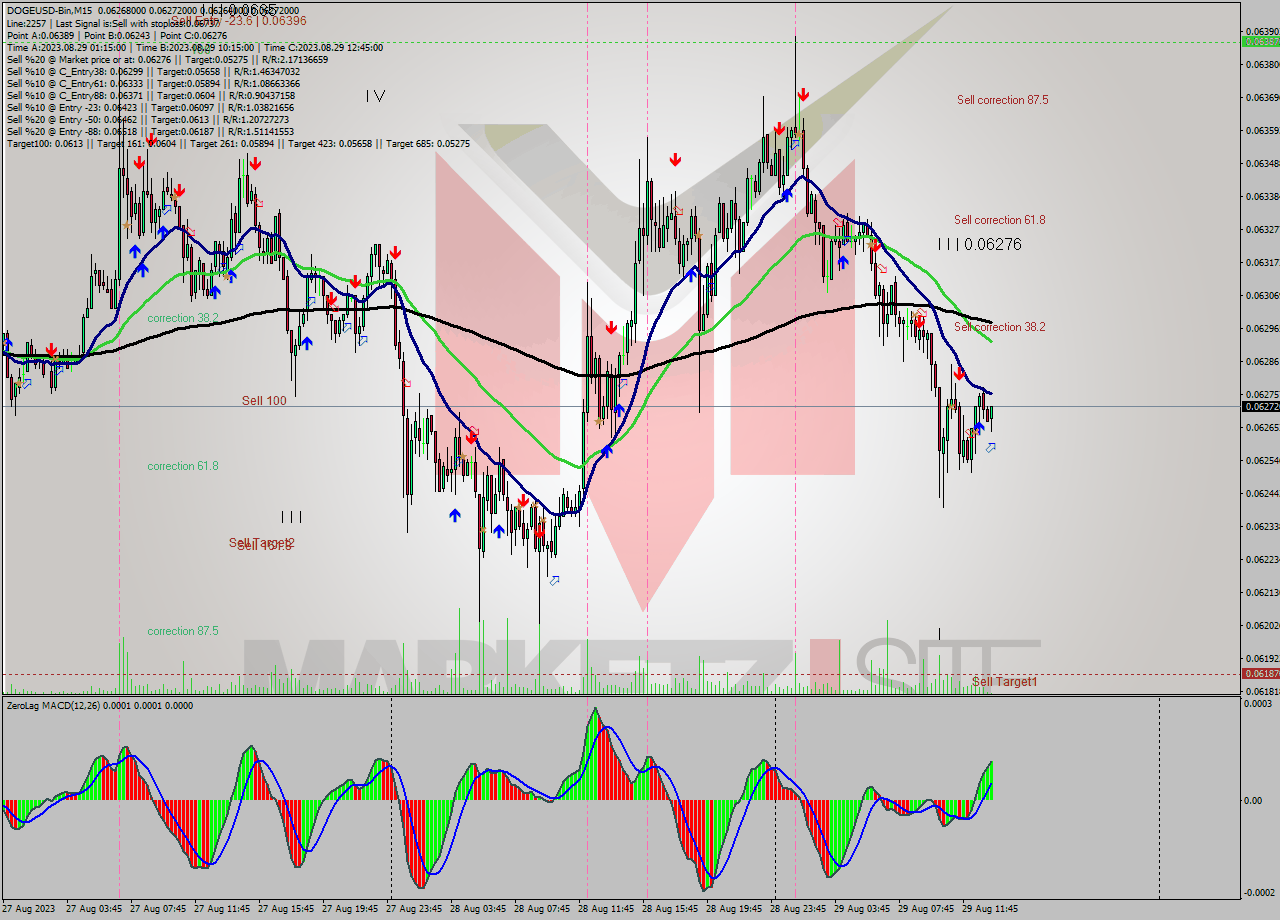 DOGEUSD-Bin M15 Signal