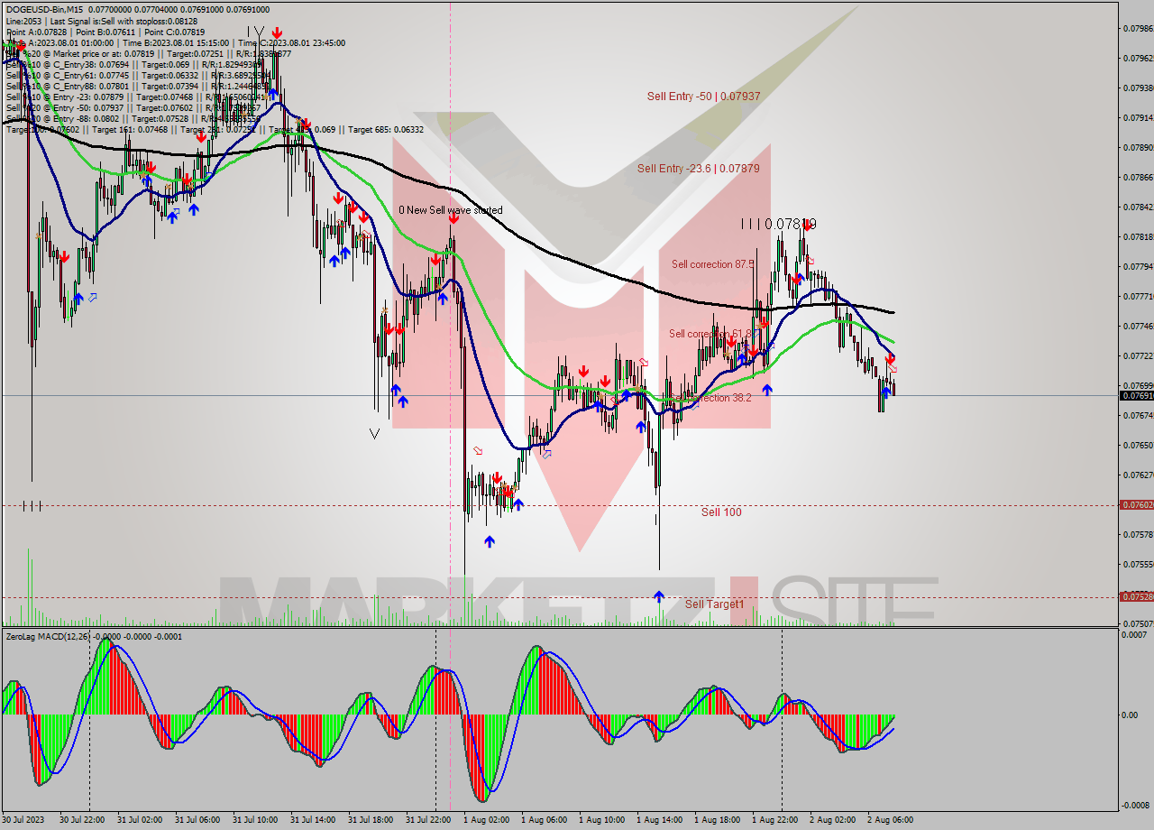 DOGEUSD-Bin M15 Signal